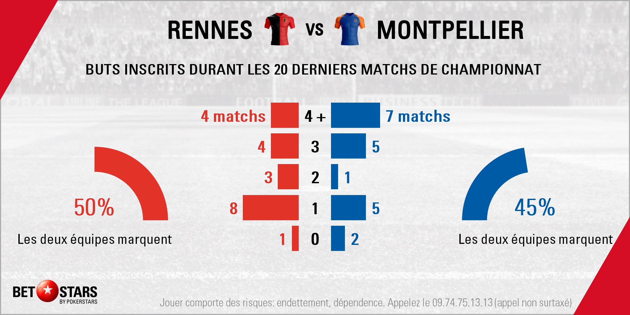 Rennes v Montpellier - Totals
